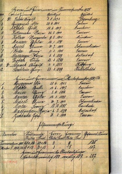 Auszug aus dem Jahresbericht der Passauer Philosophisch-Theologischen Hochschule von 1925/1926, in dem die Gasthörerinnen und Gasthörer aufgeführt sind. Quelle: Universitätsarchiv.