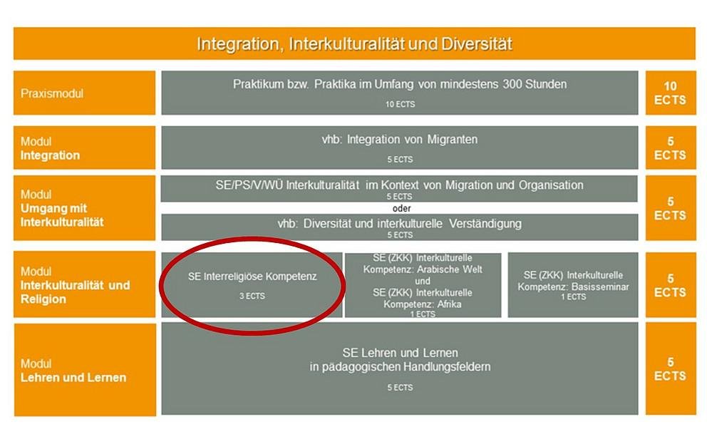 Modulübersicht katholische Theologie 